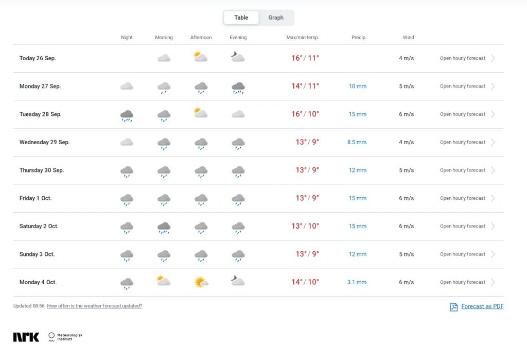 It looks like we're in for a bit of rain!