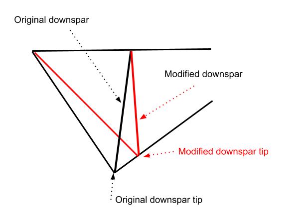 The modifications to the sail geometry and the down spar length and angle