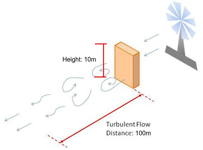 The turbulent flow distance of wind